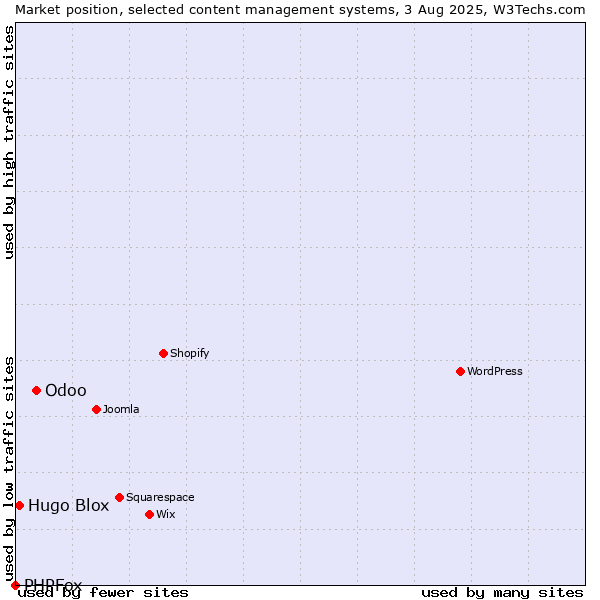 Market position of Odoo vs. Hugo Blox vs. PHPFox