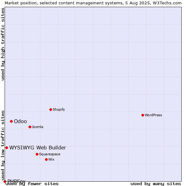 Market position of Odoo vs. WYSIWYG Web Builder vs. PHPFox