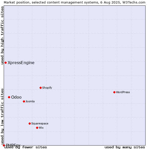 Market position of Odoo vs. XpressEngine vs. PHPFox