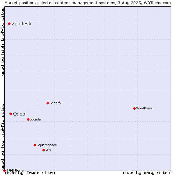 Market position of Odoo vs. Zendesk vs. PHPFox