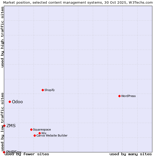 Market position of Odoo vs. ZMS vs. PHPFox