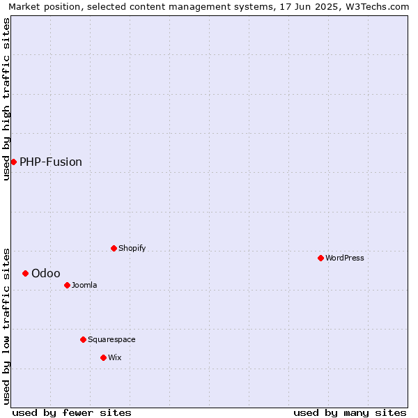 Market position of Odoo vs. PHP-Fusion
