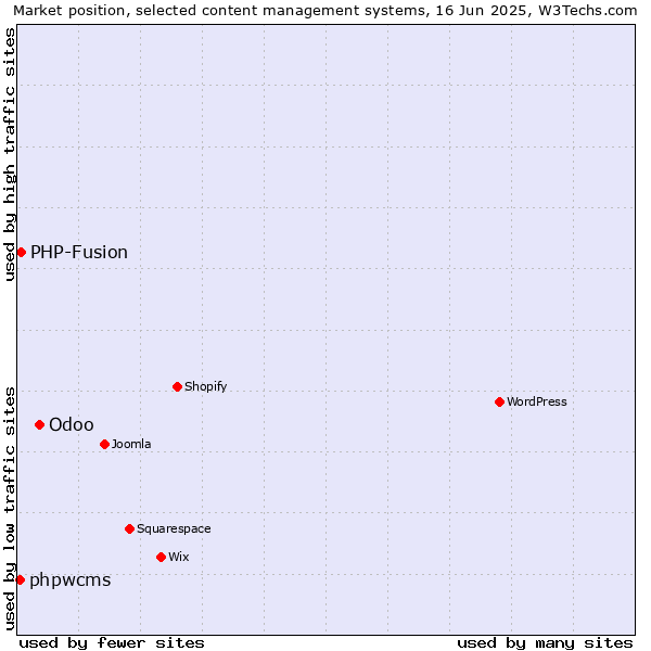 Market position of Odoo vs. PHP-Fusion vs. phpwcms