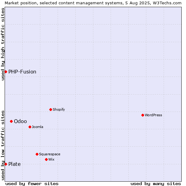 Market position of Odoo vs. PHP-Fusion vs. Plate