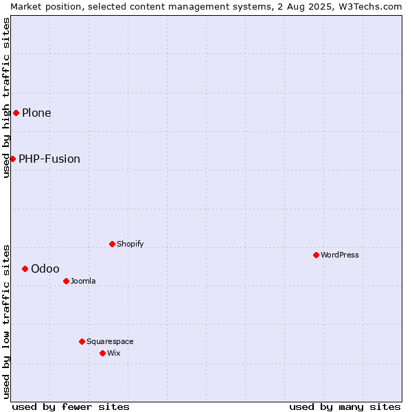 Market position of Odoo vs. Plone vs. PHP-Fusion