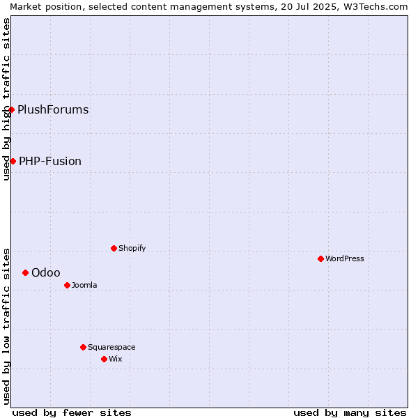 Market position of Odoo vs. PHP-Fusion vs. PlushForums