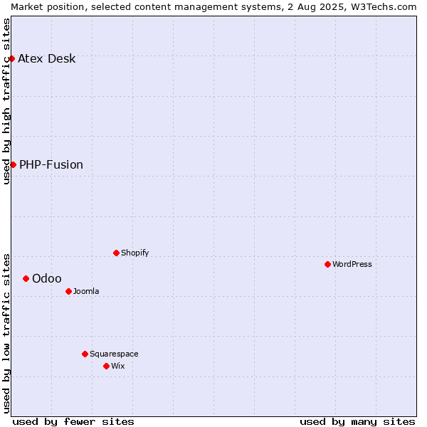 Market position of Odoo vs. PHP-Fusion vs. Atex Content Engine
