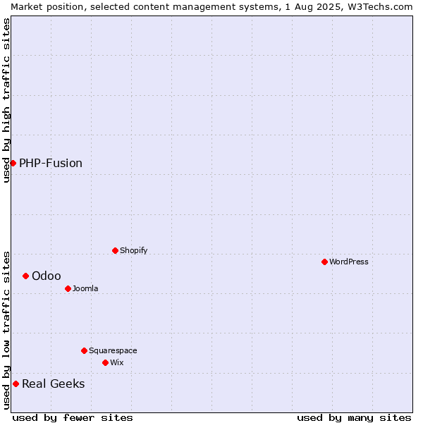 Market position of Odoo vs. Real Geeks vs. PHP-Fusion
