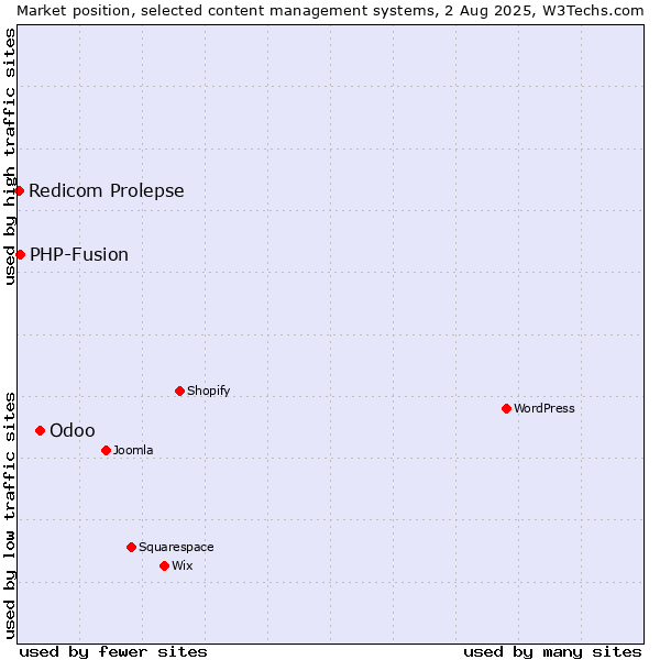 Market position of Odoo vs. PHP-Fusion vs. Redicom Prolepse