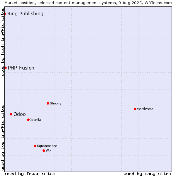 Market position of Odoo vs. PHP-Fusion vs. Ring Publishing