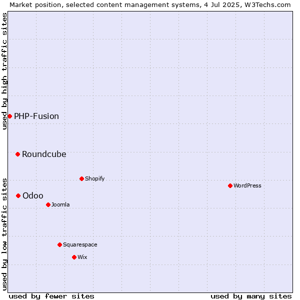 Market position of Odoo vs. Roundcube vs. PHP-Fusion