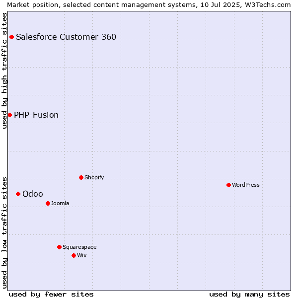 Market position of Odoo vs. Salesforce Customer 360 vs. PHP-Fusion