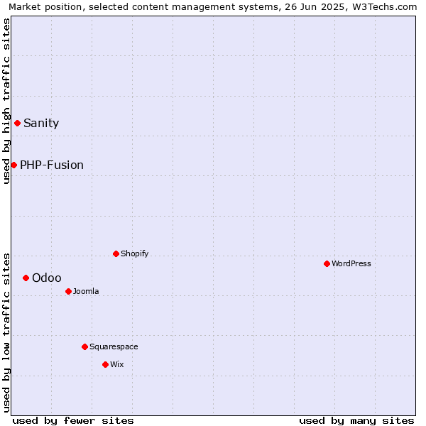 Market position of Odoo vs. Sanity vs. PHP-Fusion