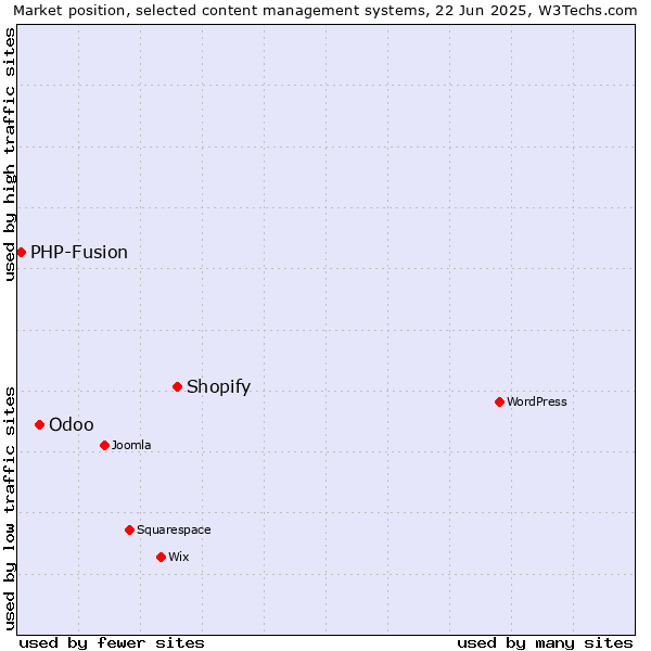 Market position of Shopify vs. Odoo vs. PHP-Fusion