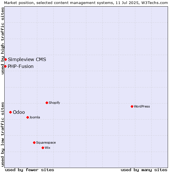Market position of Odoo vs. Simpleview CMS vs. PHP-Fusion