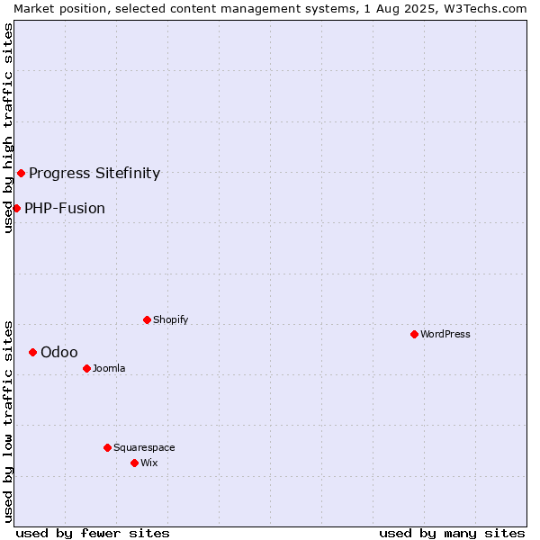 Market position of Odoo vs. Progress Sitefinity vs. PHP-Fusion