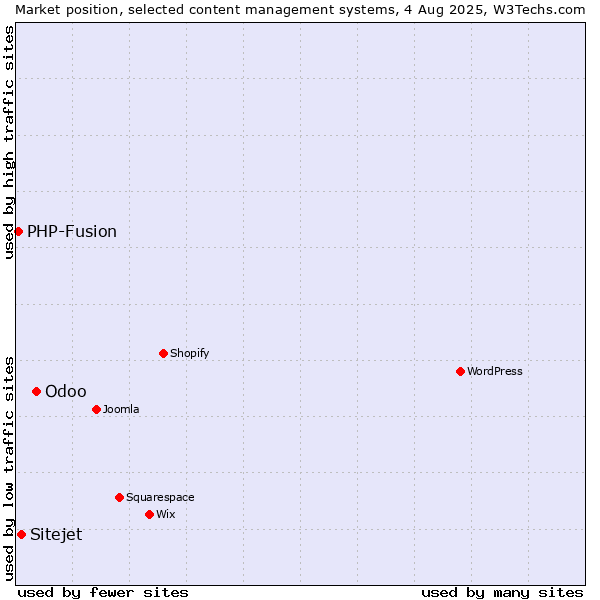 Market position of Odoo vs. Sitejet vs. PHP-Fusion