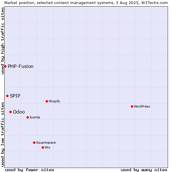 Market position of Odoo vs. SPIP vs. PHP-Fusion
