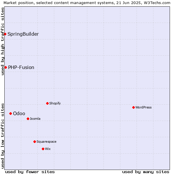 Market position of Odoo vs. PHP-Fusion vs. SpringBuilder