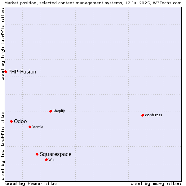 Market position of Squarespace vs. Odoo vs. PHP-Fusion