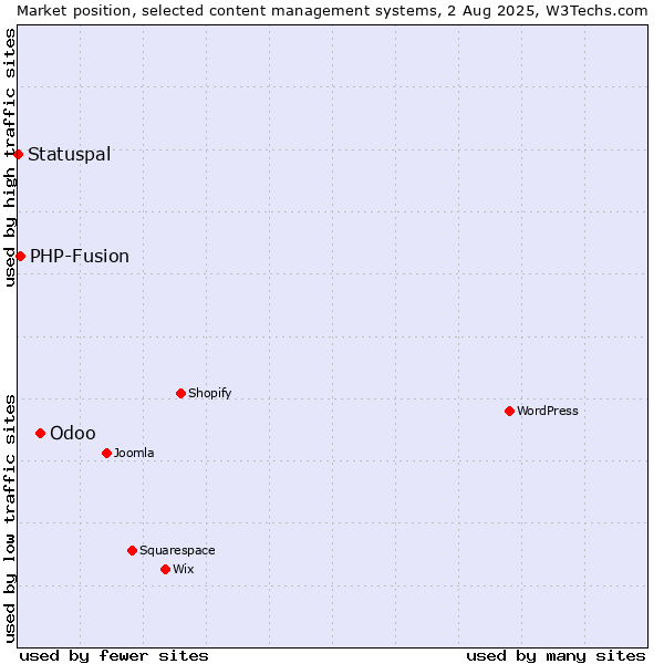 Market position of Odoo vs. PHP-Fusion vs. Statuspal