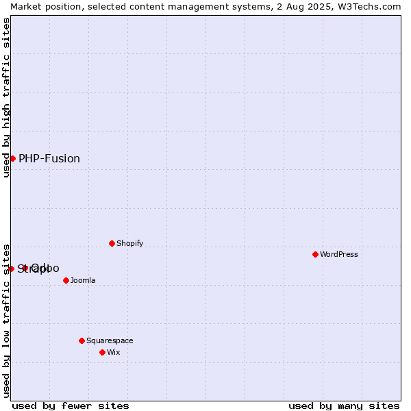 Market position of Odoo vs. PHP-Fusion vs. Strapi