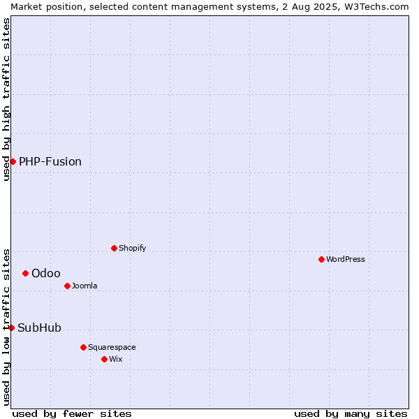 Market position of Odoo vs. PHP-Fusion vs. SubHub