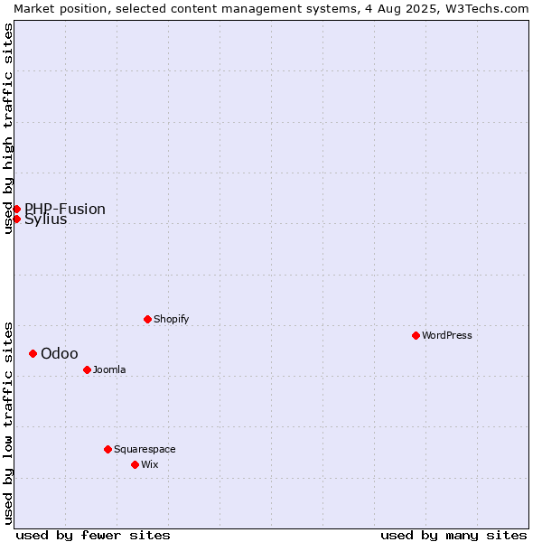 Market position of Odoo vs. PHP-Fusion vs. Sylius