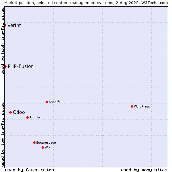 Market position of Odoo vs. PHP-Fusion vs. Verint