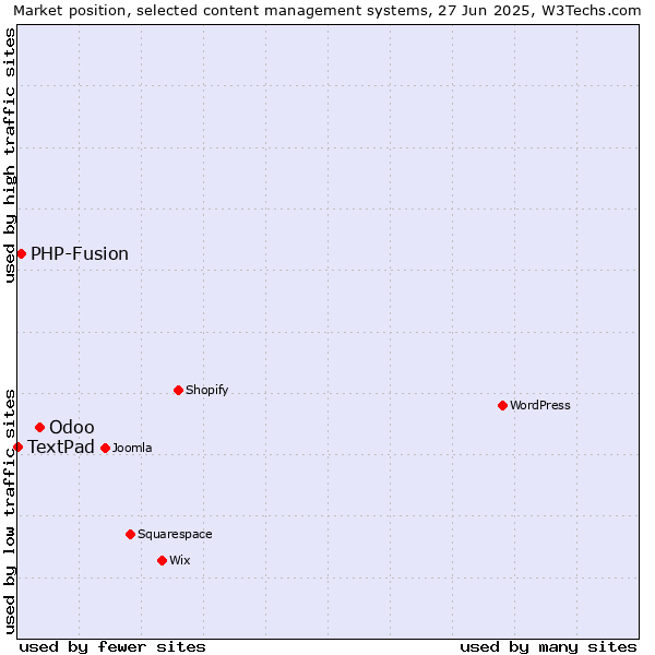 Market position of Odoo vs. PHP-Fusion vs. TextPad