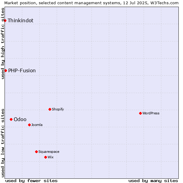 Market position of Odoo vs. PHP-Fusion vs. Thinkindot