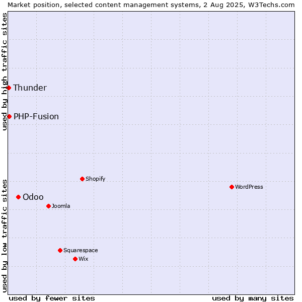 Market position of Odoo vs. PHP-Fusion vs. Thunder