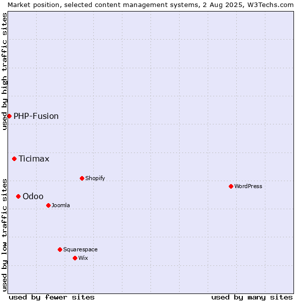 Market position of Odoo vs. Ticimax vs. PHP-Fusion