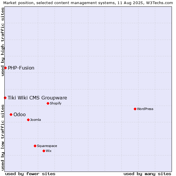 Market position of Odoo vs. PHP-Fusion vs. Tiki Wiki CMS Groupware