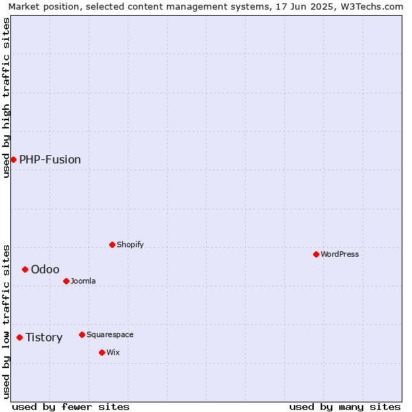 Market position of Odoo vs. Tistory vs. PHP-Fusion