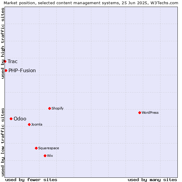 Market position of Odoo vs. PHP-Fusion vs. Trac