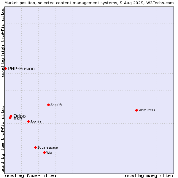 Market position of Odoo vs. Tray vs. PHP-Fusion