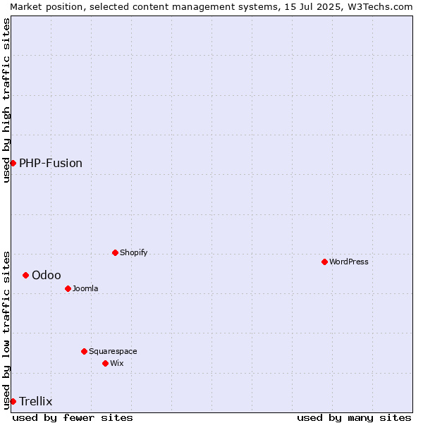 Market position of Odoo vs. PHP-Fusion vs. Trellix