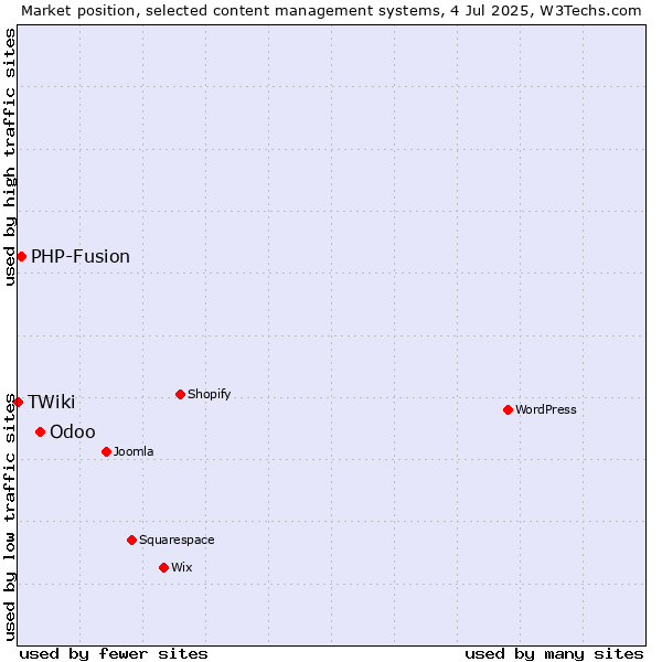 Market position of Odoo vs. PHP-Fusion vs. TWiki