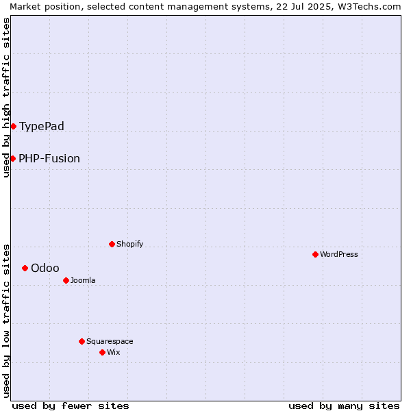 Market position of Odoo vs. TypePad vs. PHP-Fusion
