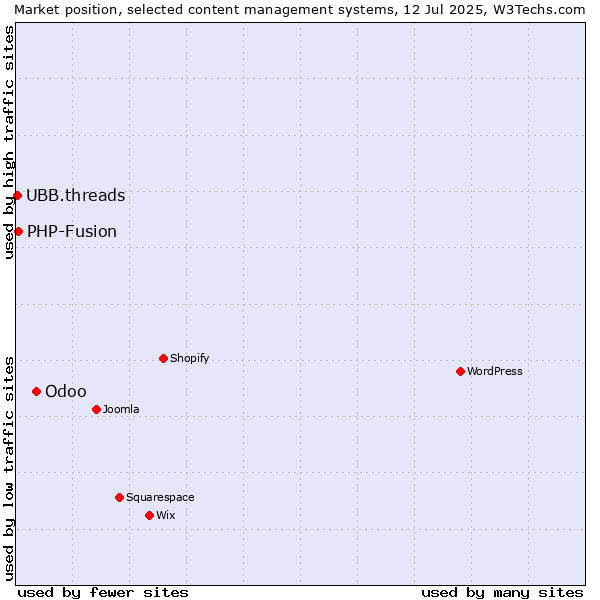 Market position of Odoo vs. PHP-Fusion vs. UBB.threads