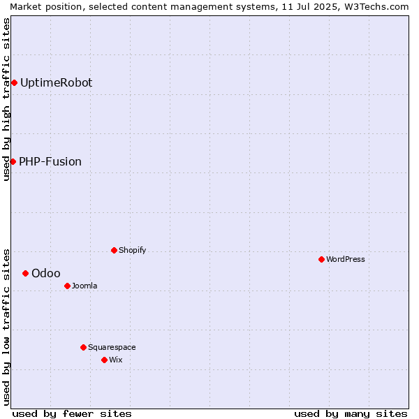 Market position of Odoo vs. UptimeRobot vs. PHP-Fusion