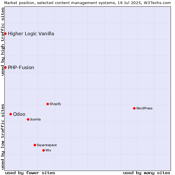 Market position of Odoo vs. PHP-Fusion vs. Higher Logic Vanilla