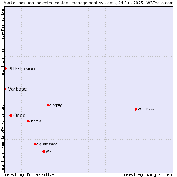 Market position of Odoo vs. PHP-Fusion vs. Varbase