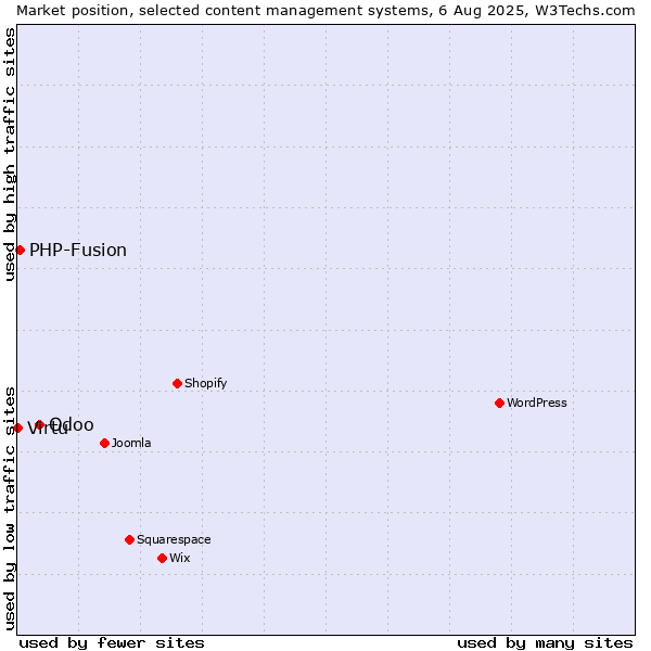 Market position of Odoo vs. PHP-Fusion vs. Virtu