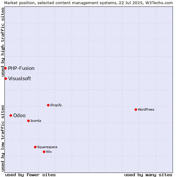 Market position of Odoo vs. Visualsoft vs. PHP-Fusion