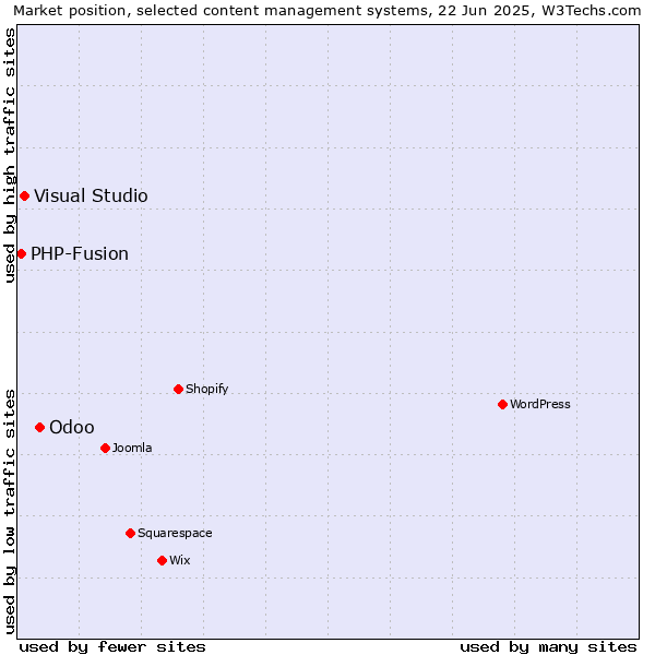 Market position of Odoo vs. Visual Studio vs. PHP-Fusion