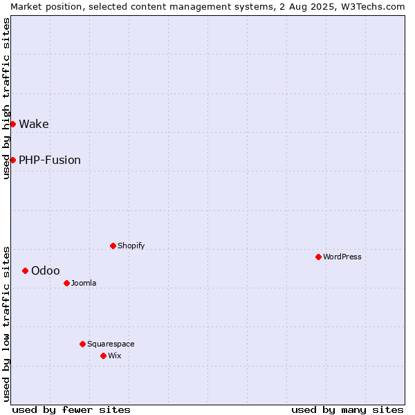 Market position of Odoo vs. PHP-Fusion vs. Wake