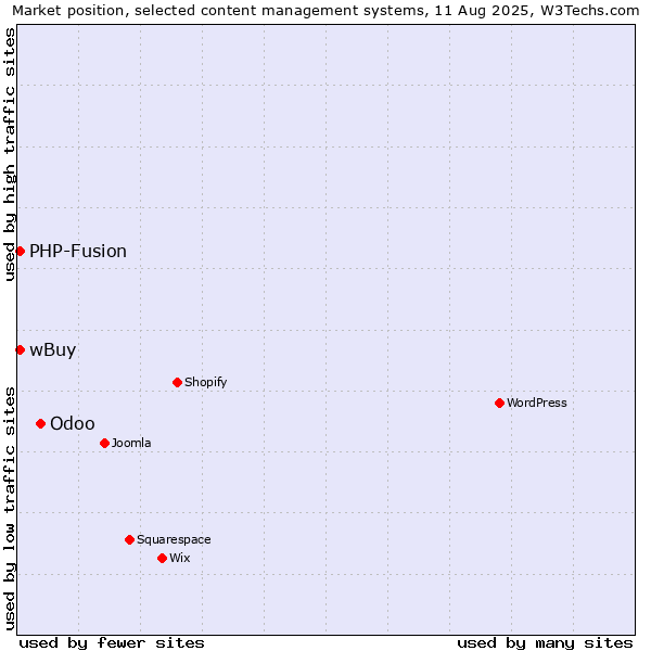 Market position of Odoo vs. PHP-Fusion vs. wBuy