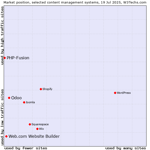 Market position of Odoo vs. Web.com Website Builder vs. PHP-Fusion